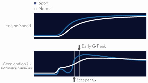 Lexus E-CVT and hybrid acceleration