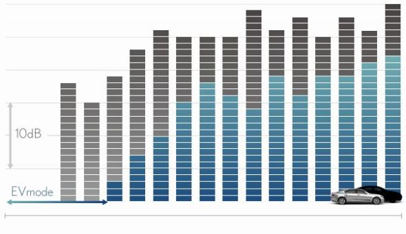 decibels