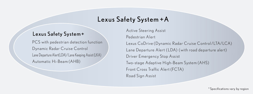 Lexus LS safety